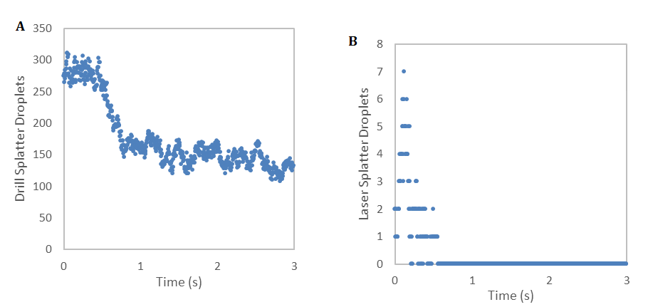 Figure 3: Number of splatter droplets detected in each frame over time through automated tracking for drill (A) and laser (B). The number of detected splatter droplets was substantially higher for the drill. Variability of detected droplets was high over time, and splatter droplets were not detected after 0.5 seconds for the laser over this recorded duration.