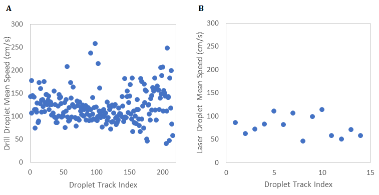 Figure 4: In this span of time, the drill produced 215 detected droplets with variable speed, between 40.7-258.6 cm/s, with some individual droplets exhibiting mean speeds far higher than the average across all droplets (120.7 cm/s). Conversely, the laser produced only 14 detected droplets, with relatively slow and consistent individual speeds, between 45.5-114.5 cm/s, and an average speed across these droplets of 78.1 cm/s.
