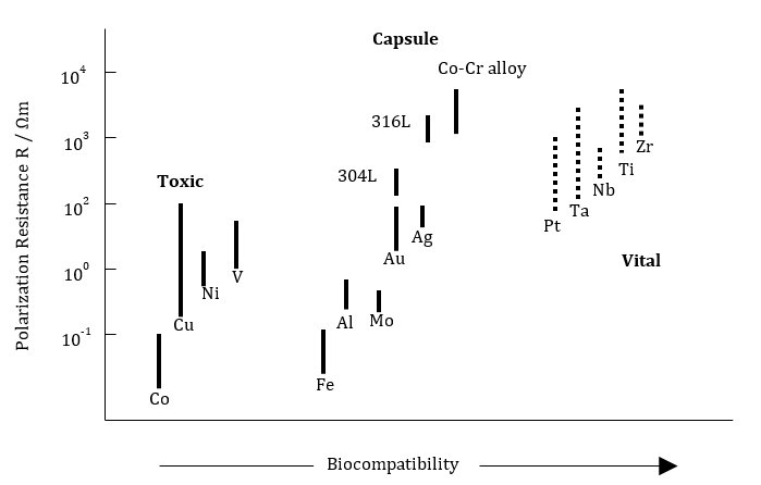 Figure 1: Relationship between polarization resistance and biocompatibility of pure metals, Co-Cr alloy and stainless steels [18].