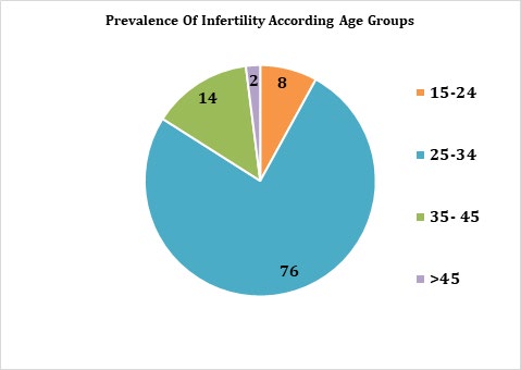 Figure 1: Prevalence of infertility in females among various age groups.