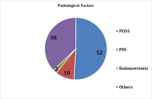 Figure 3: Pathological factors of infertility in females among various age groups.