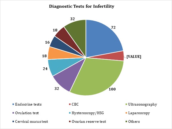 Figure 4: Diagnostic tools for measuring infertility in females.