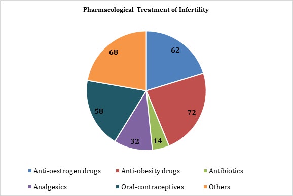 Figure 5: Treatment trends for management of infertility in females.