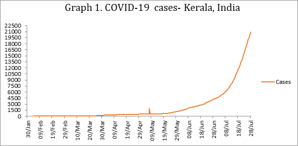 Figure 1: ** Covid-19 cases-Kerala, India.