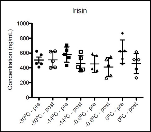 Figure 3: Concentrations of irisin for each pre- and post- cold exposure sample group with standard error of the mean (SEM). No significant difference or trends were observed between sample groups.