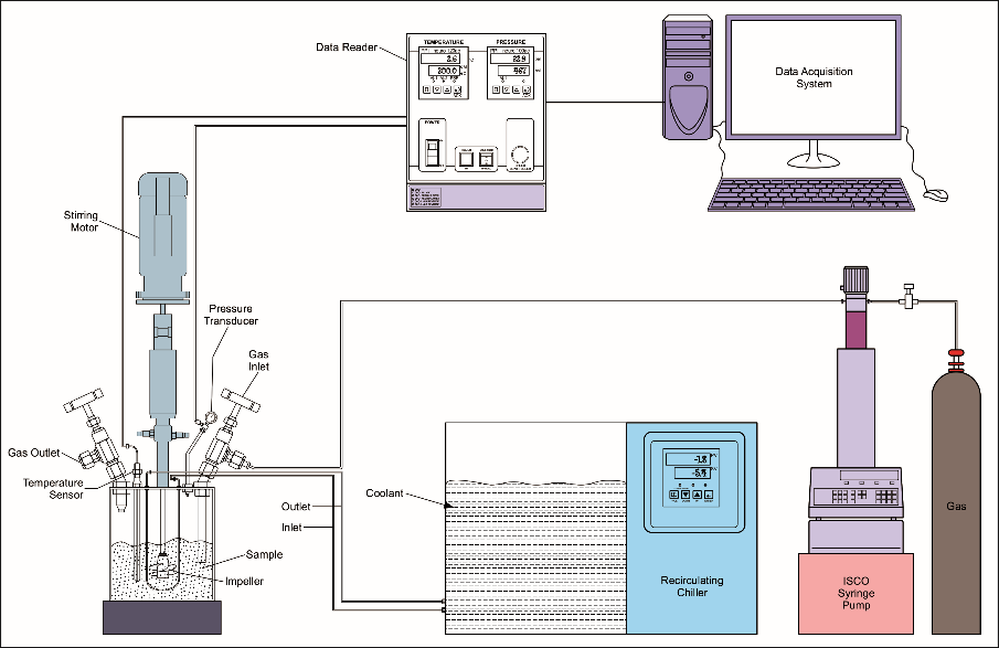 Figure 1: The temperature and pressure data points are recorded every 30 seconds. In all the cycles, the experimental parameters were kept constant. The following equation defines the molar gas concentration of CO2 gas in the solidified hydrate phase during an experiment at any given time t