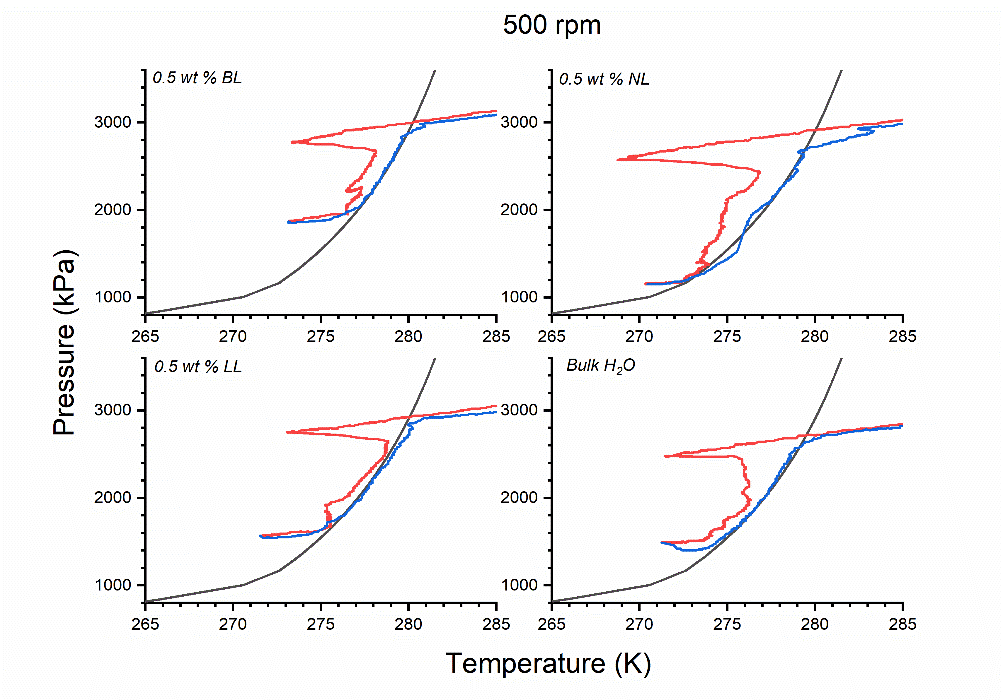 Figure 2: pressure-temperature profiles of the CO2 hydrate formation with 500 rpm using bio powders and bulk system. The red colour line indicates the cooling process and the blue line indicates the dissociation process. The black line represents the phase equilibrium curve of CO2 (sI) hydrate computed using CSM GEM.