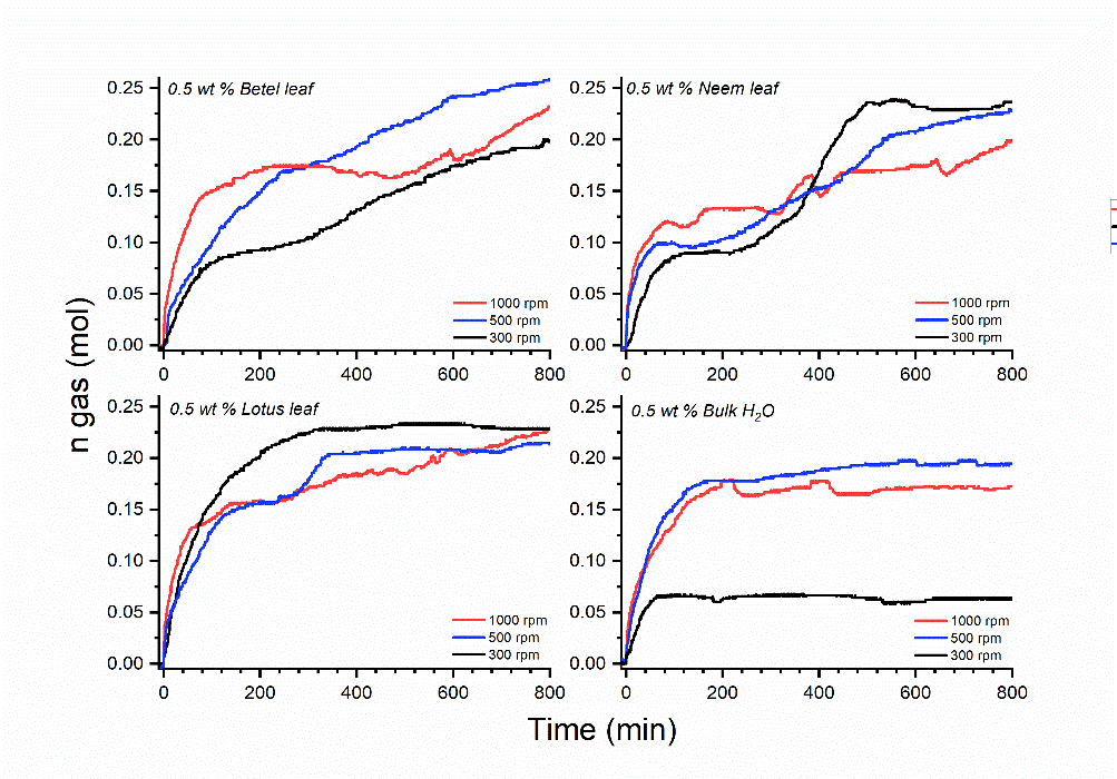 Figure 5: Plot represents the time vs gas consumed during the hydrate formation. The red colour line indicates for 1000, the blue colour line indicates for 500, and the black colour line indicates for 300 rpm respectively.