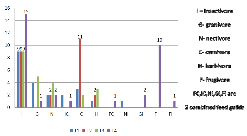 Figure 2: Feeding guilds of bird species in the land use types of Ekiti State.
