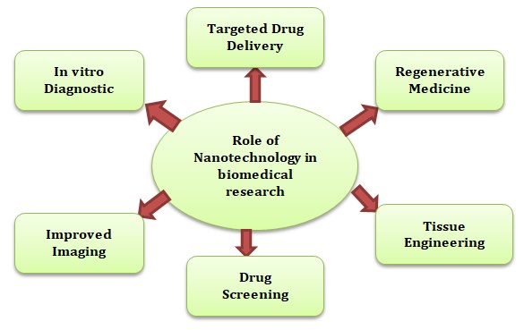 Figure 1: Application of nanotechnology in biomedical research.