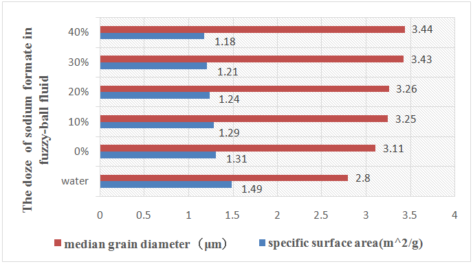 Figure 1: Inhibitive capacity test results of the prepared drilling fluid.