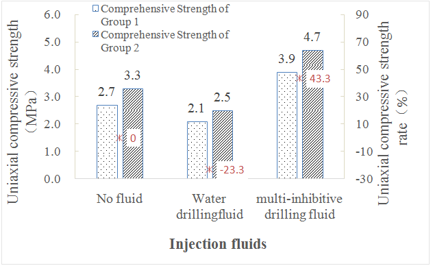 Figure 3: Uniaxial compressive strength of the test coal plugs.
