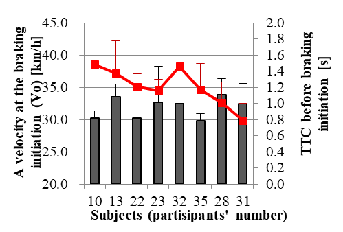 Figure 4: Vo varies among individuals, but the group difference is not clear; however, it is clear that the TTCo of group O_C is shorter than that of group O_A.
