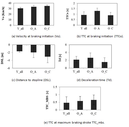 Figure 5: Average deceleration behaviors.