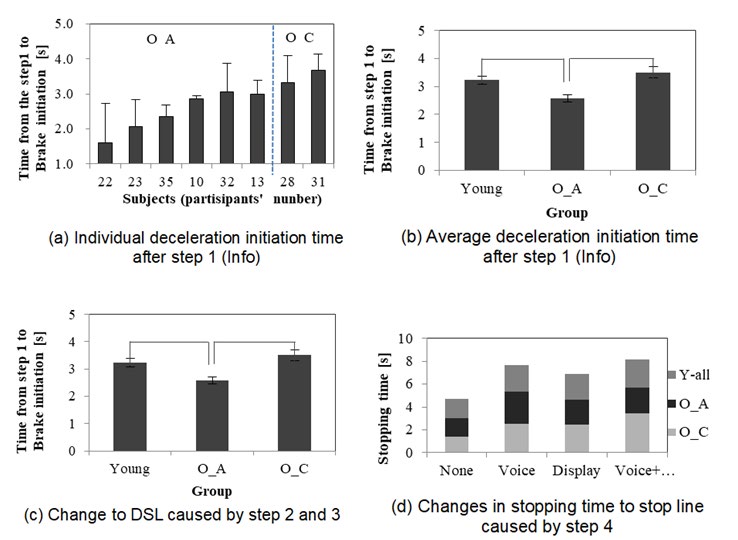 Figure 6: Change of stopping behaviors according to step.