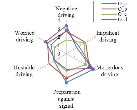 Figure 7: Driving styles of each group classified by DSQ results (the circle points show significant items in each group).