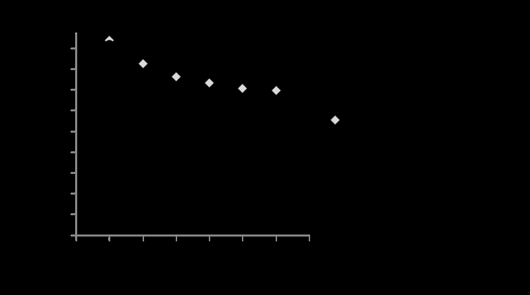 Figure 1: Effect of diet on the survival rate of the termites. The differences between the PB1000-fed termites and the controls were significant from day 2 (*p<0.05, Fischer’s PLSD post-doc test).
