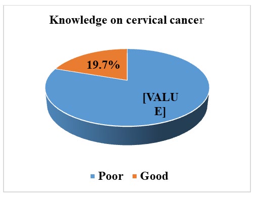 Figure 1: Knowledge level on cervical cancers among women of reproductive age group at Batu town, Ethiopia.