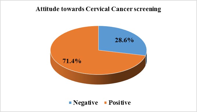 Figure 2: Attitude towards screening of cervical cancer among women of reproductive age group at Batu town, Ethiopia, 2018.