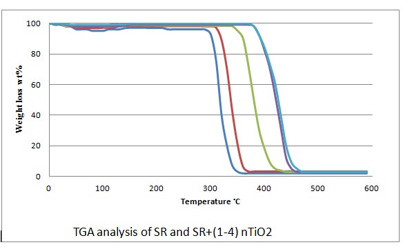 Figure 4: TGA of SR, and SR+ (1-4) nTiO2.