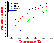 Figure 11: Dielectric loss of LTZA.