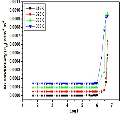 Figure 14: AC conductivity vs 1000/T of LTZA.