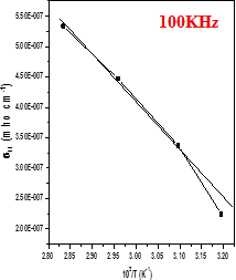 Figure 15: Plot of ln(σac)T vs 1000/T for LTZA.