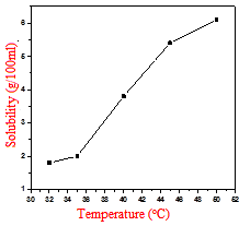 Figure 2: Grown crystal of LTZA.