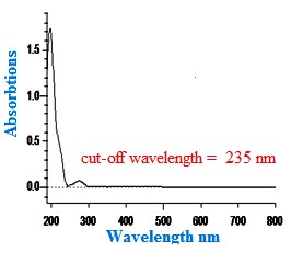 Figure 6: Tauc’s plot of LTZA.