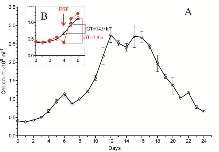 Figure 2: EAC cell growing kinetics, ESF-Electrostatic field, GT-Generation time.