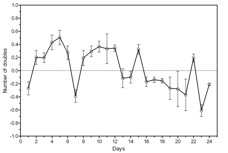 Figure 3: EAC cell culture growing rate.