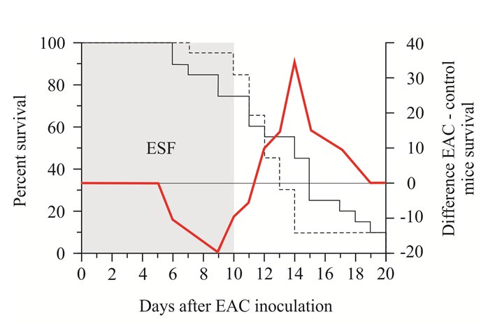 Figure 7: ESF effect to EAC cell infected mice survival; Black solid line-Control mice; Dotted line-ESF exposed mice; Solid red line-The difference between survival of the exposed and control animals.