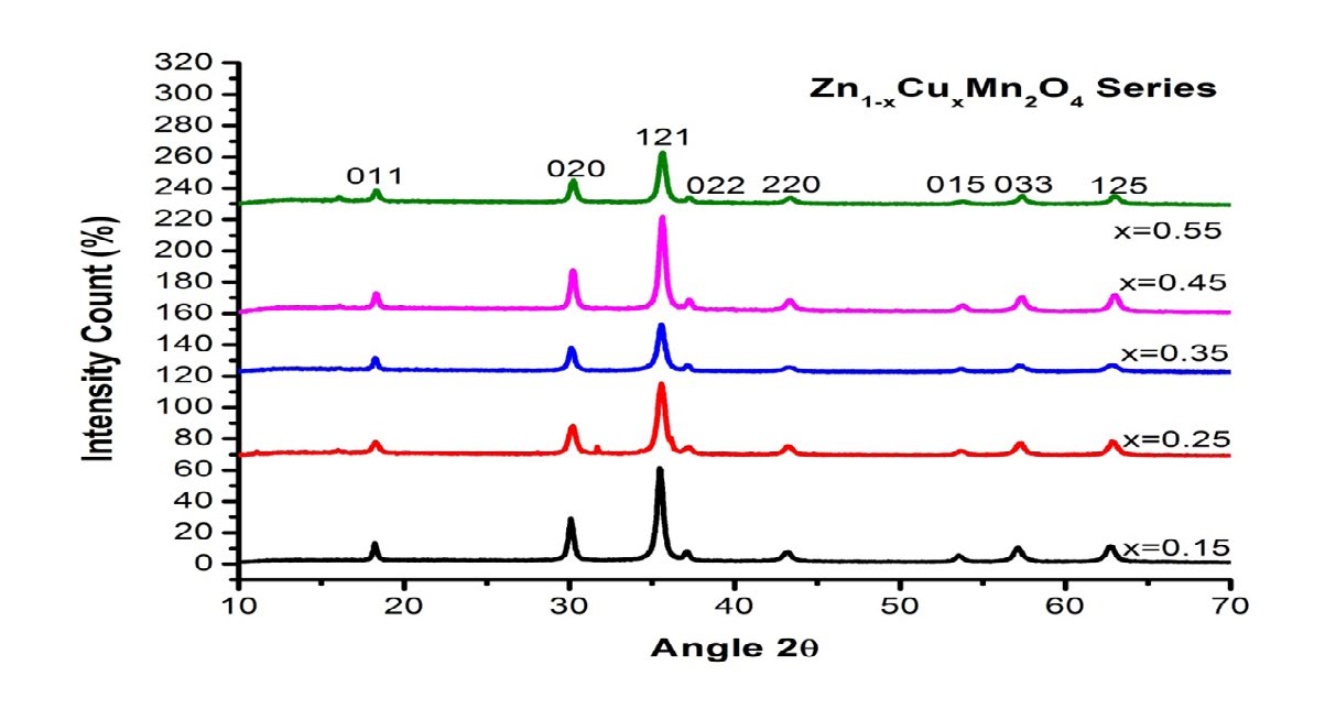 Figure 2: XRD patterns of Zn 1-xCu xMn2O4 with x=0.15, 0.25, 0.35, 0.45, 0.55.