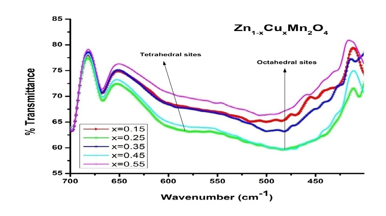 Figure 5: FTIR spectra of Zn 1-xCu xMn2O4 with x=0.15, 0.25, 0.35, 0.45, 0.55.