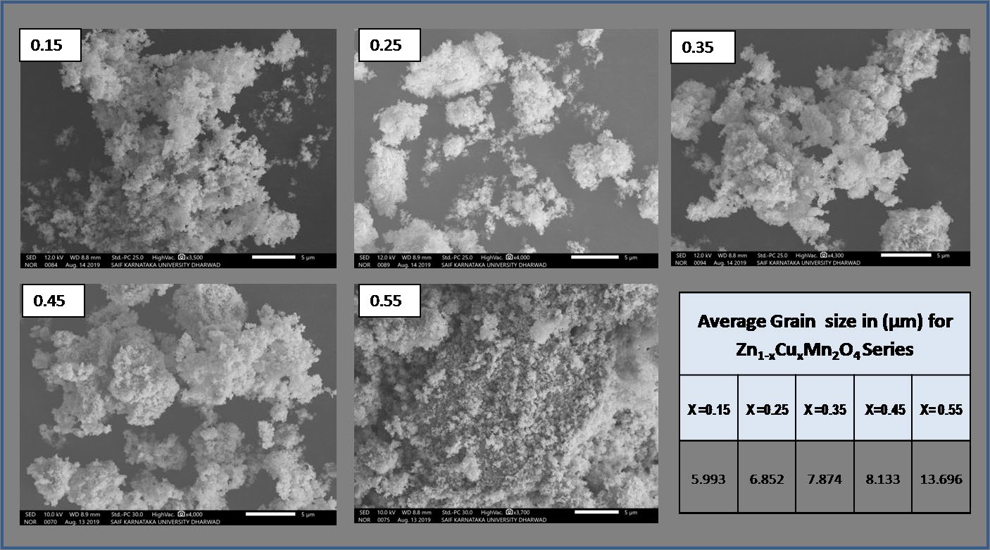 Figure 6: SEM images of Zn1-xCu xMn2O4 with x = 0.15, 0.25, 0.35, 0.45, 0.55.