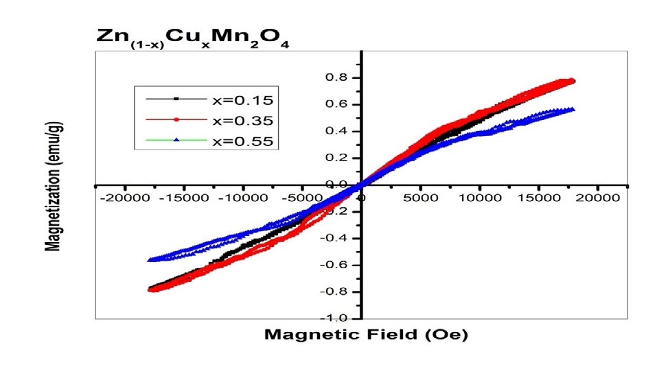 Figure 7: Magnetization (Ms) V/s Magnetic field (Oe) for Zn1-xCu xMn2O4 with x = 0.15, 0.35, 0.55.