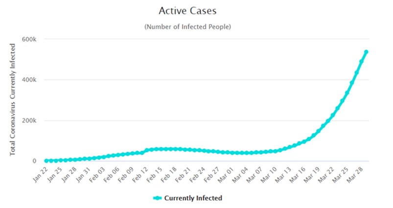 Figure 10: Graph of currently infected people from corona virus. Source: Worldometer - www.worldometers.info on 30th March 2020.