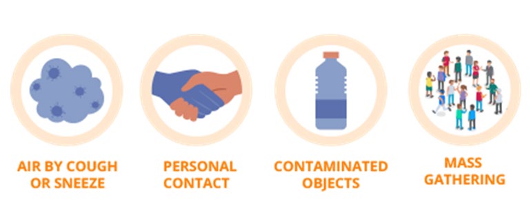 Figure 5: Modes of transmission. Source: https://www.mygov.in/sites/all/themes/mygov/images/covid/block-one.png
