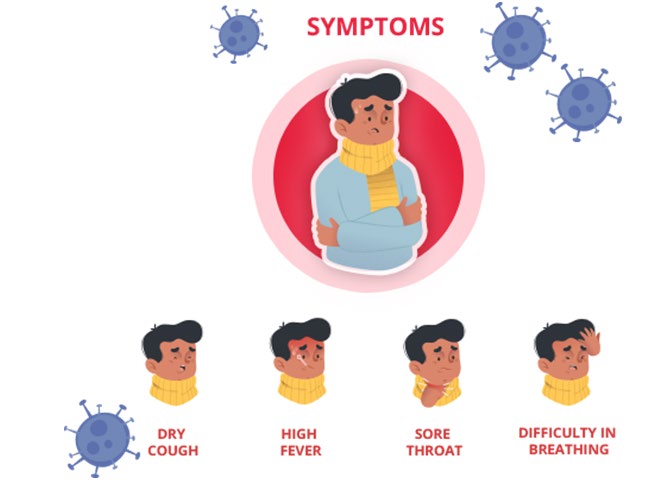 Figure 6: Sign and symptoms of corona virus. Source: https://www.mygov.in/sites/all/themes/mygov/ images/covid/symptoms.png