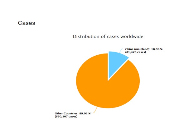 Figure 7: Pie chart of distribution of cases worldwide. Source:  Worldometer  -  www.worldometers.info  on 30th March 2020.