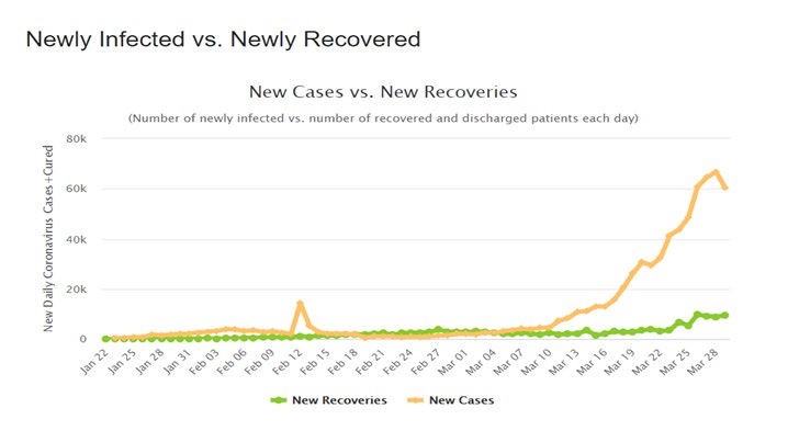Figure 9: Graph of new recoveries and new cases of corona virus. Source: Worldometer - www.worldometers.info on 30th March 2020.