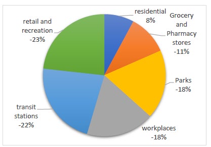 Figure 1: Number of visitors as percentage relative to all categories in New Zealand.