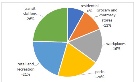 Figure 2: Change in Percentage of Visitors to each Category in Saudi Arabia.