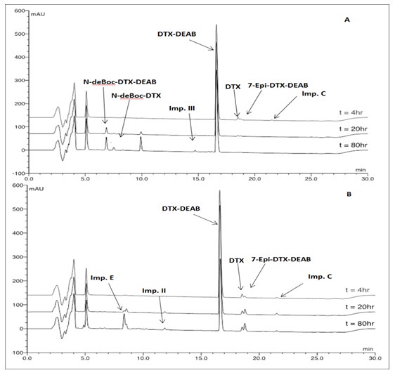Figure 3: A) Acid (pH 2) degradation of EphA2-ILs-DTX-DEAB. B) Base (pH 10) degradation of EphA2-ILs-DTX-DEAB.