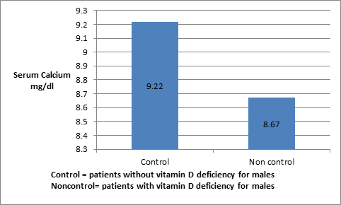 Figure 1: Shows calcium level in males suffering from vitamin D deficiency.