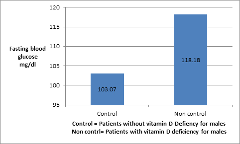 Figure 11: Shows fasting blood glucose in males suffering from vitamin D deficiency