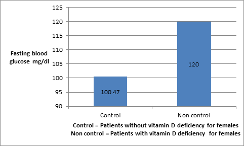 Figure 12: Shows the fasting blood glucose in females suffering from vitamin D deficiency.