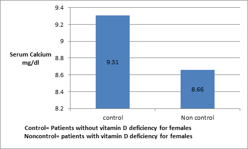 Figure 2: Shows calcium level in females suffering from vitamin D deficiency.
