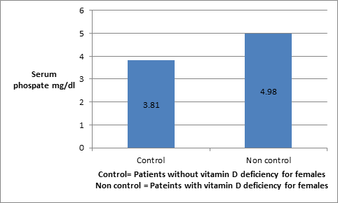 Figure 4: Shows phosphate level in females suffering from vitamin D deficiency.
