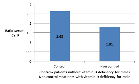 Figure 5: Shows the ratio of Ca to phosphate in blood in males suffering from vitamin D deficiency